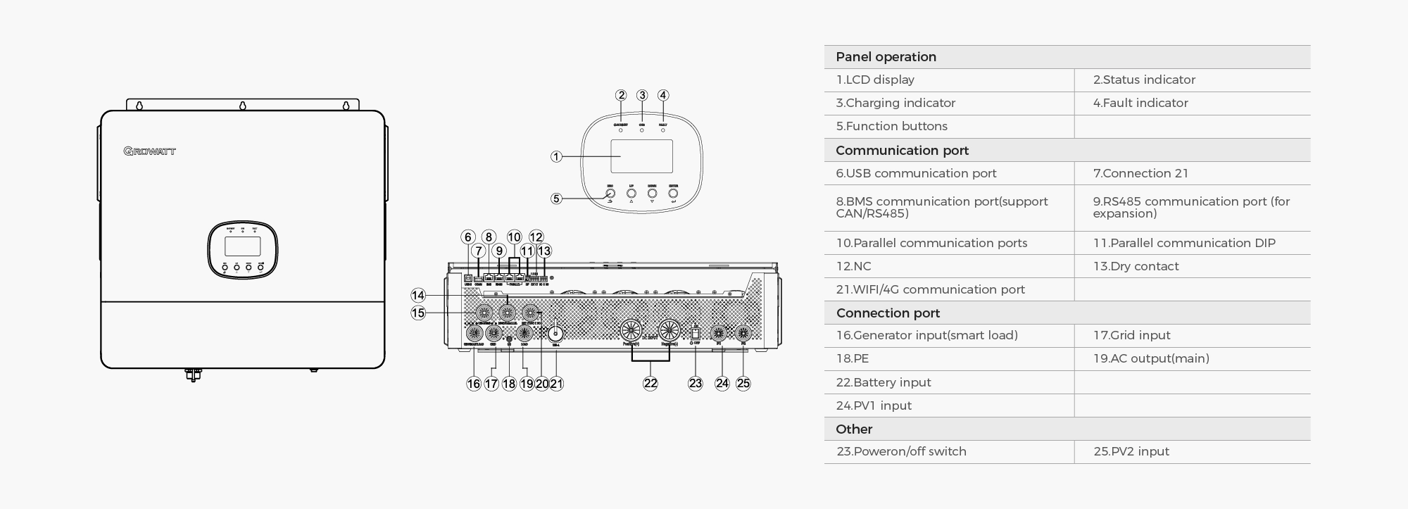 Growatt SPE 6000-12000 US panel and port definitions diagram – LCD display, status indicators, function buttons, USB port, BMS communication port (RS485/CAN), RS485 expansion port, parallel communication ports, dry contact, WiFi/4G port, generator input, grid input, battery input, PV1/PV2 inputs, AC output, and power switch